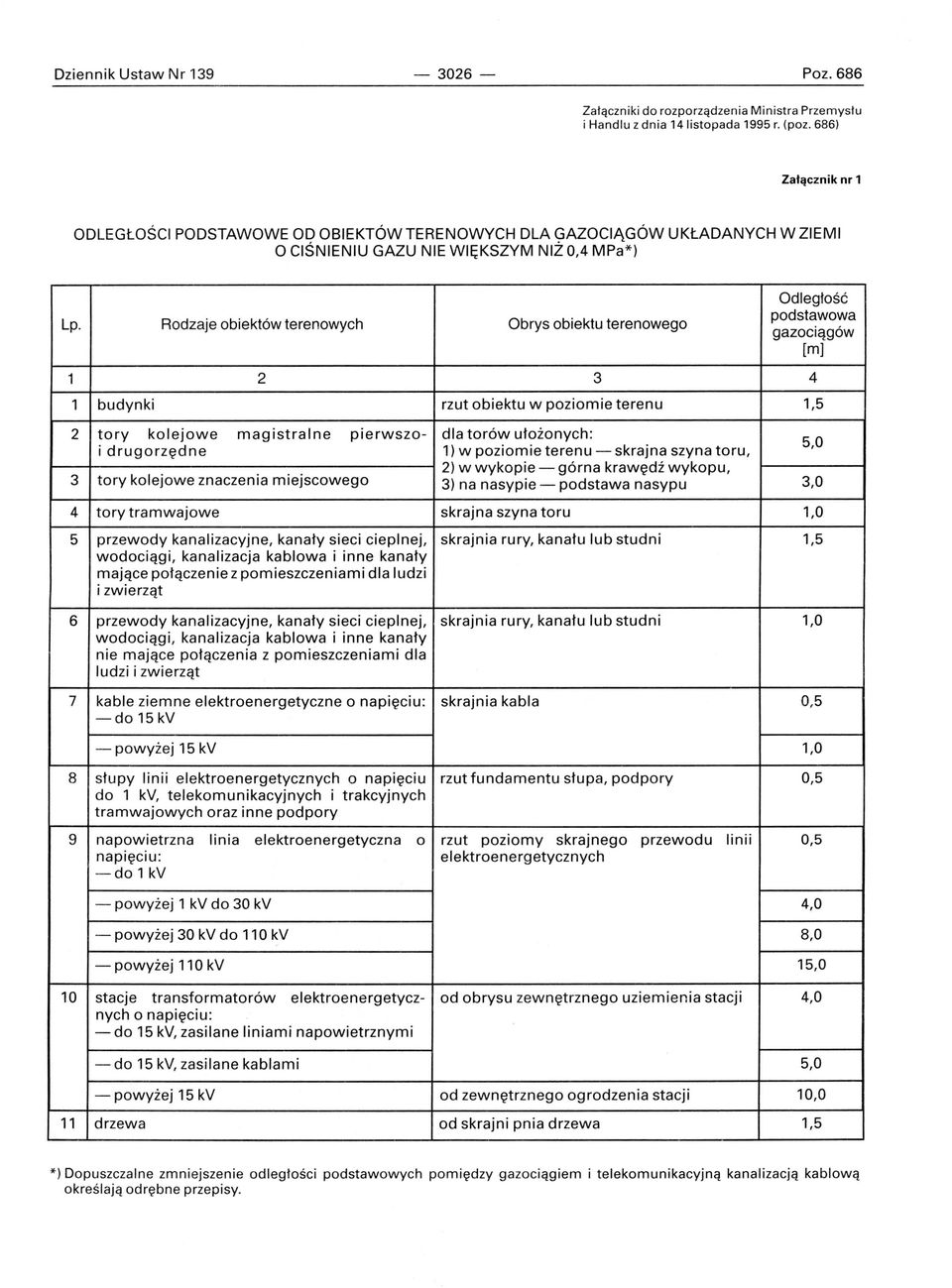 Rodzaje obiektów terenowych Obrys obiektu terenowego Odległość podstawowa gazociągów [m] 1 2 3 4 1 budynki rzut obiektu w poziomie terenu 1,5 2 tory kolejowe magistralne pierwszo- dla torów