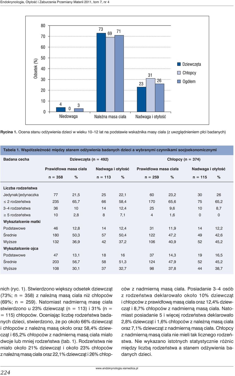 Współzależność między stanem odżywienia badanych dzieci a wybranymi czynnikami socjoekonomicznymi Badana cecha Dziewczęta (n = 492) Chłopcy (n = 374) Prawidłowa masa ciała Nadwaga i otyłość