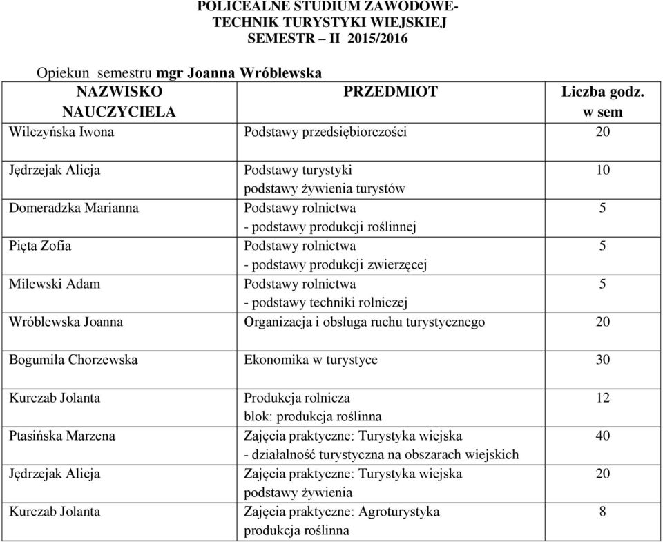 rolnictwa 5 - podstawy techniki rolniczej Wróblewska Joanna Organizacja i obsługa ruchu turystycznego 20 Bogumiła Chorzewska Ekonomika w turystyce 30 Kurczab Jolanta Ptasińska Marzena Jędrzejak