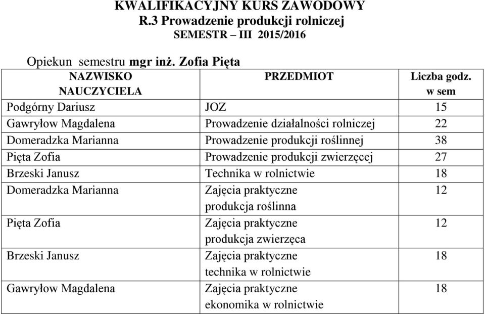 Prowadzenie produkcji roślinnej 38 Pięta Zofia Prowadzenie produkcji zwierzęcej 27 Brzeski Janusz Technika w rolnictwie