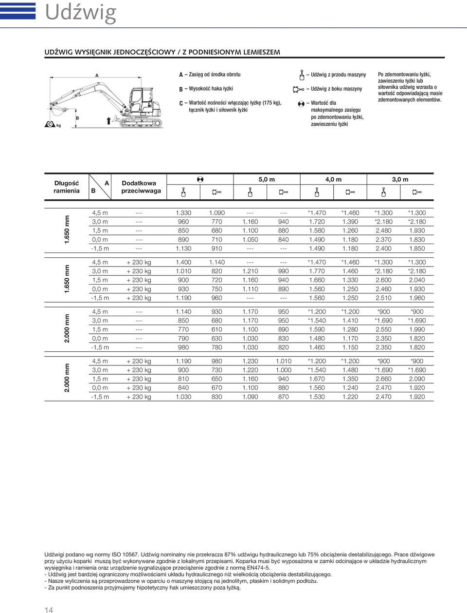 wartość odpowiadającą masie zdemontowanych elementów. Długość ramienia B A Dodatkowa przeciwwaga 5,0 m 4,0 m 3,0 m 2.000 mm 2.000 mm 1.650 mm 1.650 mm 4,5 m --- 1.330 1.090 --- --- *1.470 *1.460 *1.