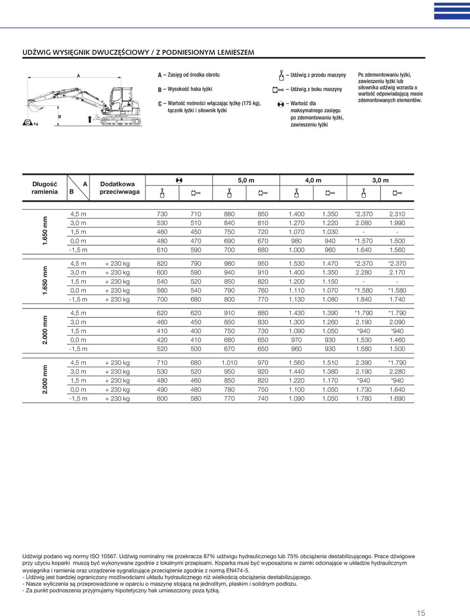 odpowiadającą masie zdemontowanych elementów. Długość ramienia B A Dodatkowa przeciwwaga 5,0 m 4,0 m 3,0 m 2.000 mm 2.000 mm 1.650 mm 1.650 mm 4,5 m 730 710 880 850 1.400 1.350 *2.370 2.