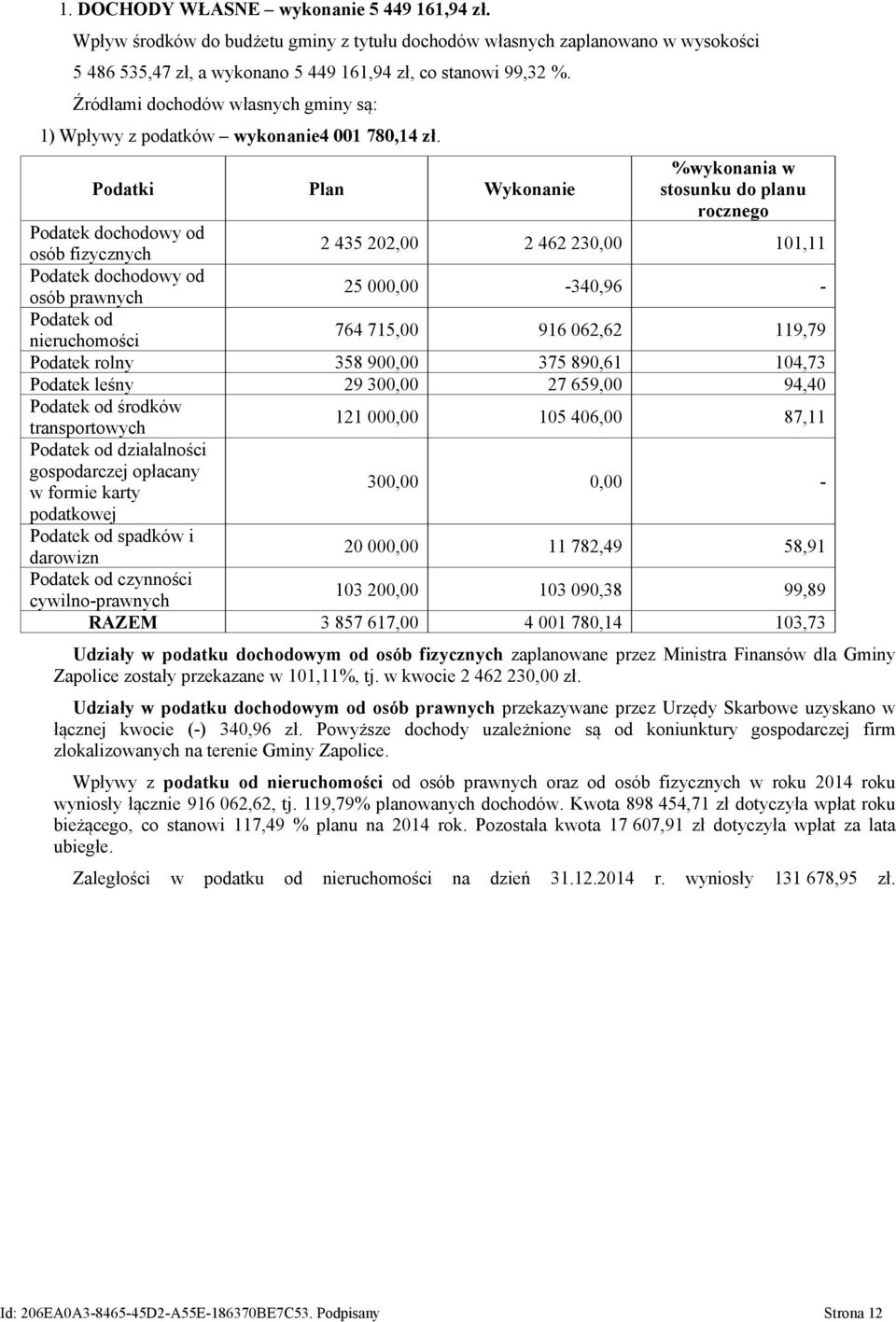 Podatki Plan Wykonanie %wykonania w stosunku do planu rocznego Podatek dochodowy od osób fizycznych 2 435 202,00 2 462 230,00 101,11 Podatek dochodowy od osób prawnych 25 000,00-340,96 - Podatek od