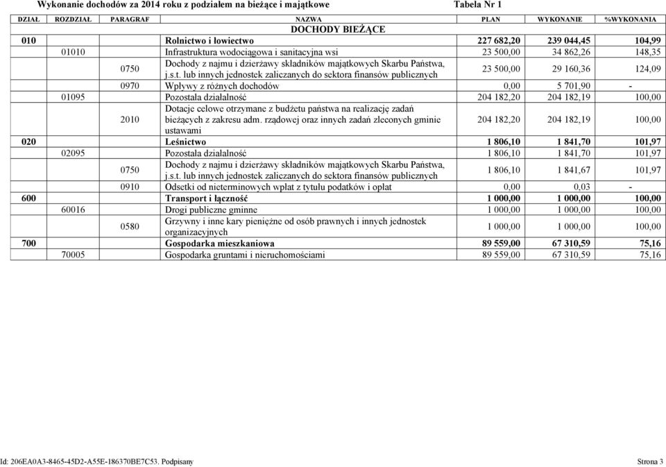 uktura wodociągowa i sanitacyjna wsi 23 500,00 34 862,26 148,35 0750 Dochody z najmu i dzierżawy składników majątkowych Skarbu Państwa, j.s.t. lub innych jednostek zaliczanych do sektora finansów