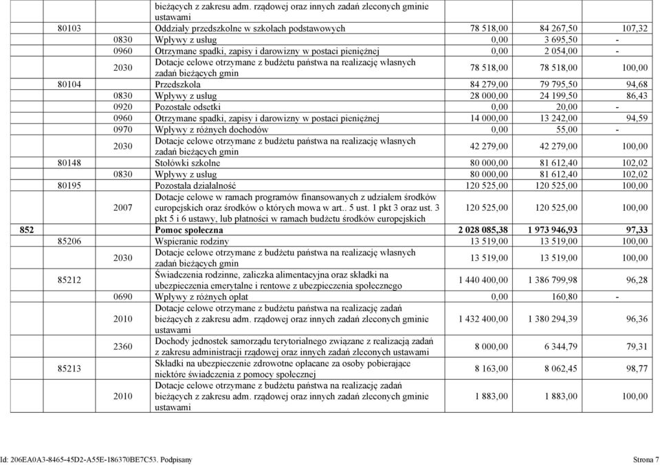 darowizny w postaci pieniężnej 0,00 2 054,00-2030 Dotacje celowe otrzymane z budżetu państwa na realizację własnych zadań bieżących gmin 78 518,00 78 518,00 100,00 80104 Przedszkola 84 279,00 79