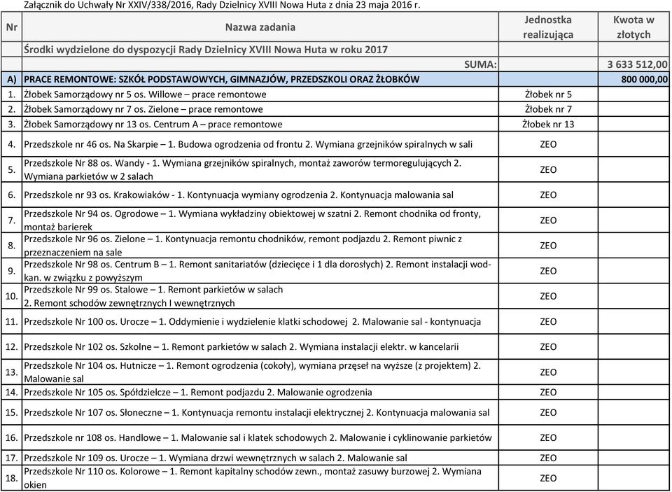 PRZEDSZKOLI ORAZ ŻŁOBKÓW 800 000,00 1. Żłobek Samorządowy nr 5 os. Willowe prace remontowe Żłobek nr 5 2. Żłobek Samorządowy nr 7 os. Zielone prace remontowe Żłobek nr 7 3.