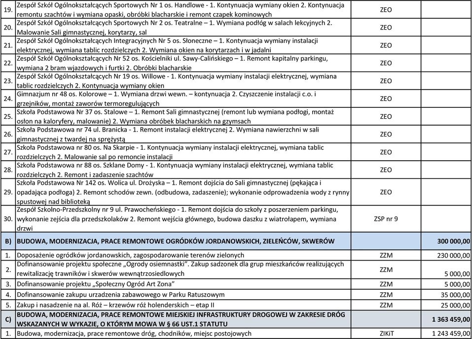 Zespół Szkół Ogólnokształcących Integracyjnych Nr 5 os. Słoneczne 1. Kontynuacja wymiany instalacji elektrycznej, wymiana tablic rozdzielczych 2. Wymiana okien na korytarzach i w jadalni 22.