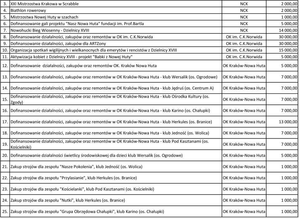 Dofinansowanie działalności, zakupów dla ARTZony OK im. C.K.Norwida 30 000,00 10. Organizacja spotkań wigilijnych i wielkanocnych dla emerytów i rencistów z Dzielnicy XVIII OK im. C.K.Norwida 15 000,00 11.