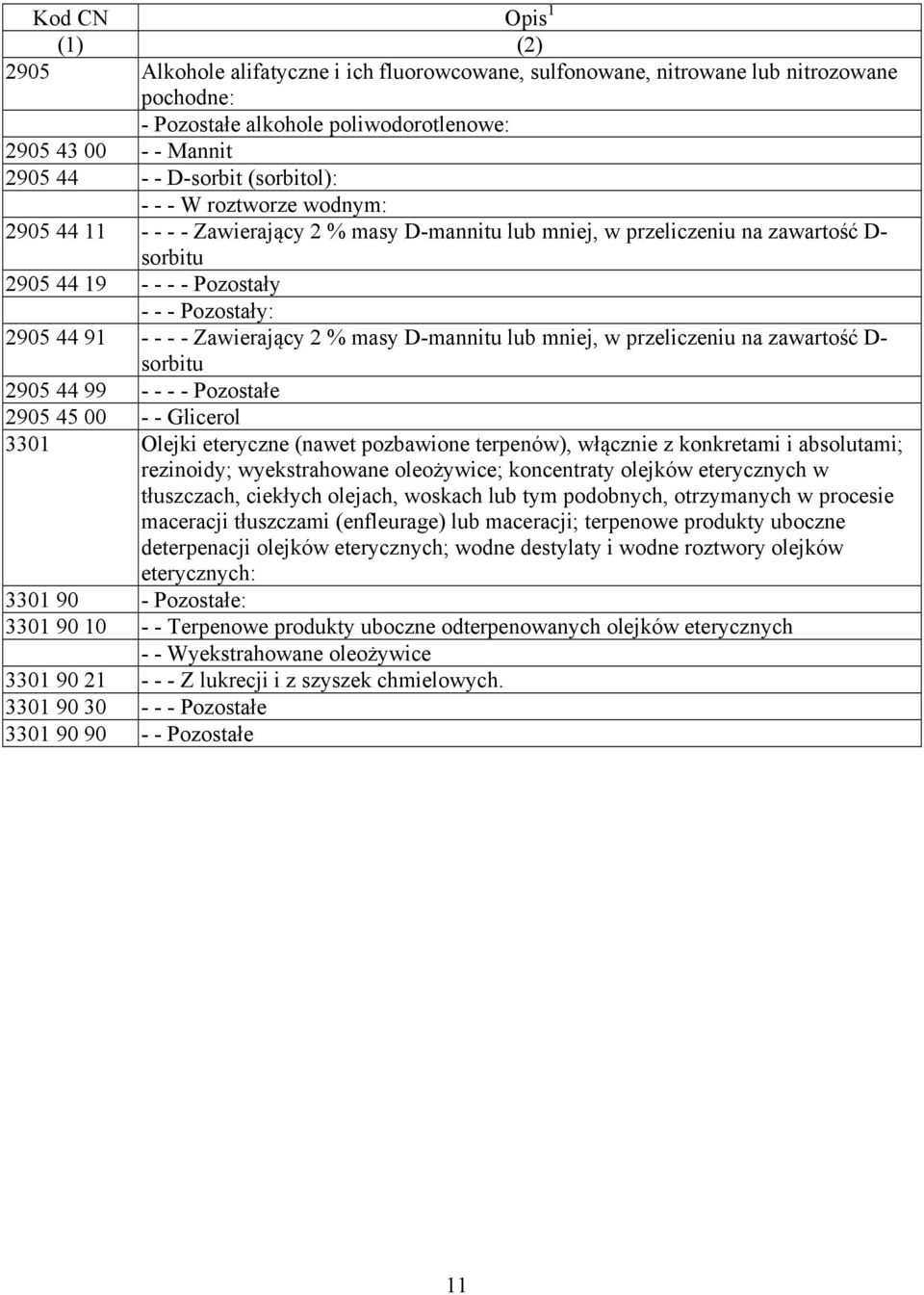 44 91 - - - - Zawierający 2 % masy D-mannitu lub mniej, w przeliczeniu na zawartość D- sorbitu 2905 44 99 - - - - Pozostałe 2905 45 00 - - Glicerol 3301 Olejki eteryczne (nawet pozbawione terpenów),