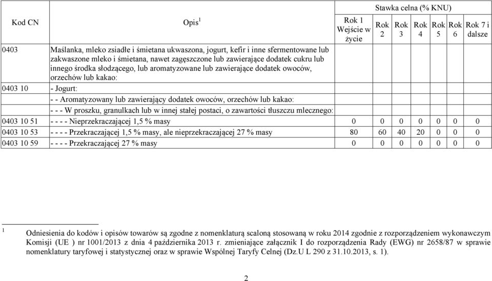 orzechów lub kakao: - - - W proszku, granulkach lub w innej stałej postaci, o zawartości tłuszczu mlecznego: 0403 10 51 - - - - Nieprzekraczającej 1,5 % masy 0 0 0 0 0 0 0 0403 10 53 - - - -