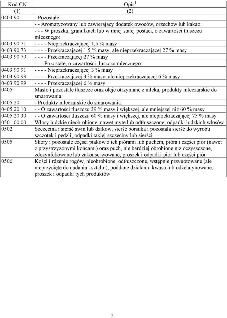 Pozostałe, o zawartości tłuszczu mlecznego: 0403 90 91 - - - - Nieprzekraczającej 3 % masy 0403 90 93 - - - - Przekraczającej 3 % masy, ale nieprzekraczającej 6 % masy 0403 90 99 - - - -