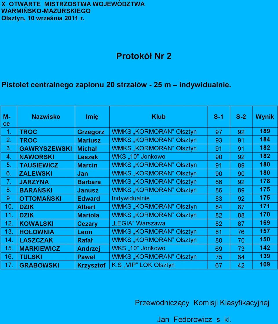 ZALEWSKI Jan WMKS KORMORAN 90 90 180 7. JARZYNA Barbara WMKS KORMORAN 86 92 178 8. BARAŃSKI Janusz WMKS KORMORAN 86 89 175 9. OTTOMAŃSKI Edward Indywidualnie 83 92 175 10.