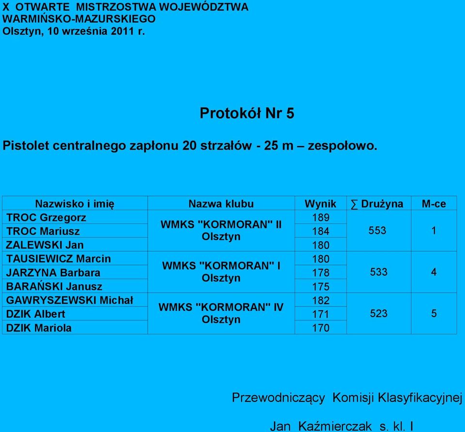 ZALEWSKI Jan 180 553 1 TAUSIEWICZ Marcin 180 WMKS "KORMORAN" I JARZYNA Barbara 178 BARAŃSKI Janusz 175
