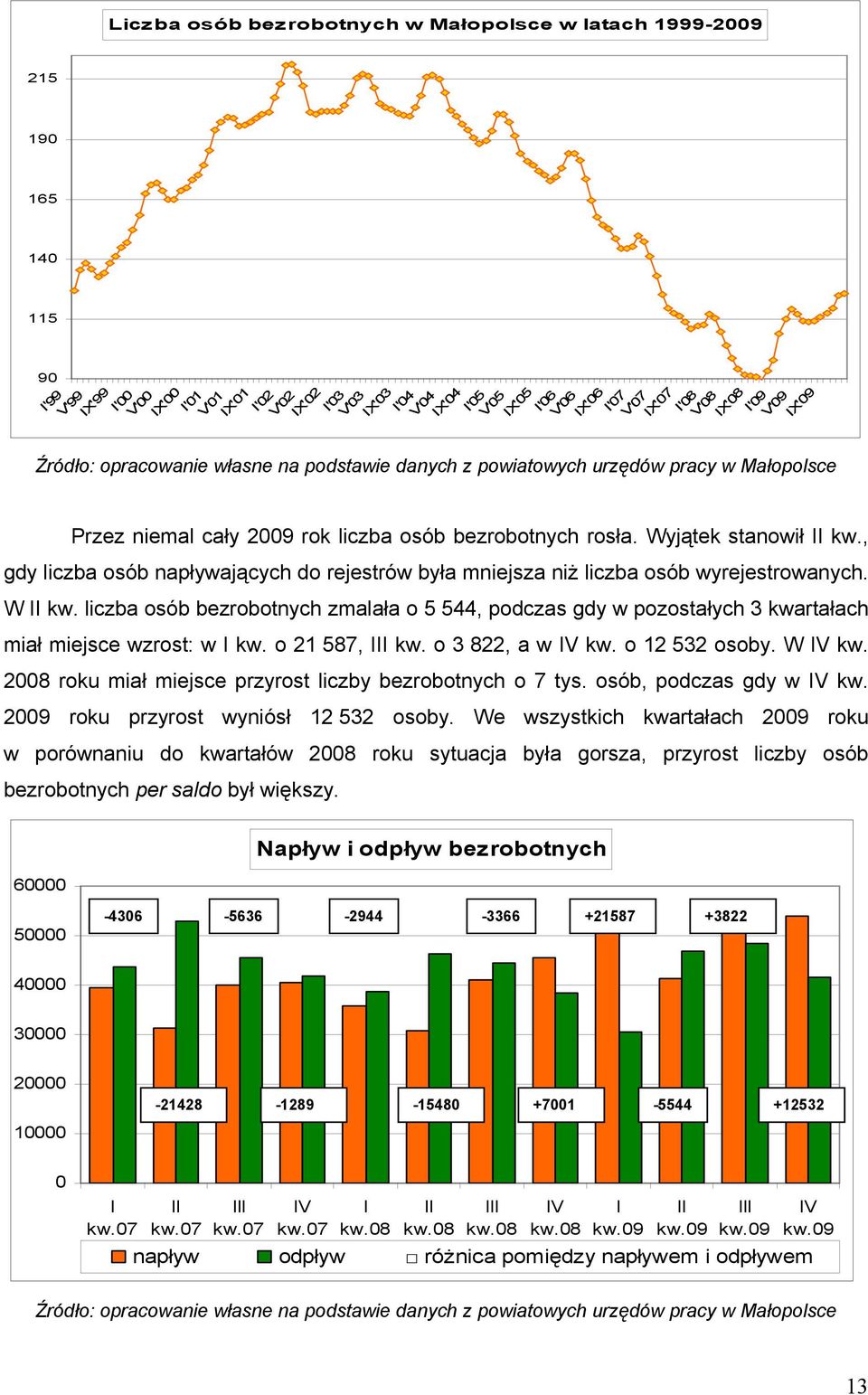 rosła. Wyjątek stanowił II kw., gdy liczba osób napływających do rejestrów była mniejsza niż liczba osób wyrejestrowanych. W II kw.