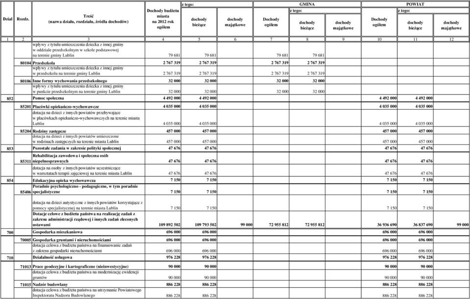 000 32 000 32 000 32 000 wpływy z tytułu umieszczenia dziecka z innej gminy w punkcie przedszkolnym na terenie gminy Lublin 32 000 32 000 32 000 32 000 852 Pomoc społeczna 4 492 000 4 492 000 4 492