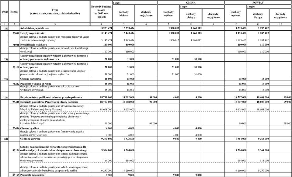 110 000 dotacja celowa z budżetu państwa na prowadzenie kwalifikacji wojskowej 110 000 110 000 110 000 110 000 Urzędy naczelnych organów władzy państwowej, kontroli i ochrony prawa oraz sądownictwa