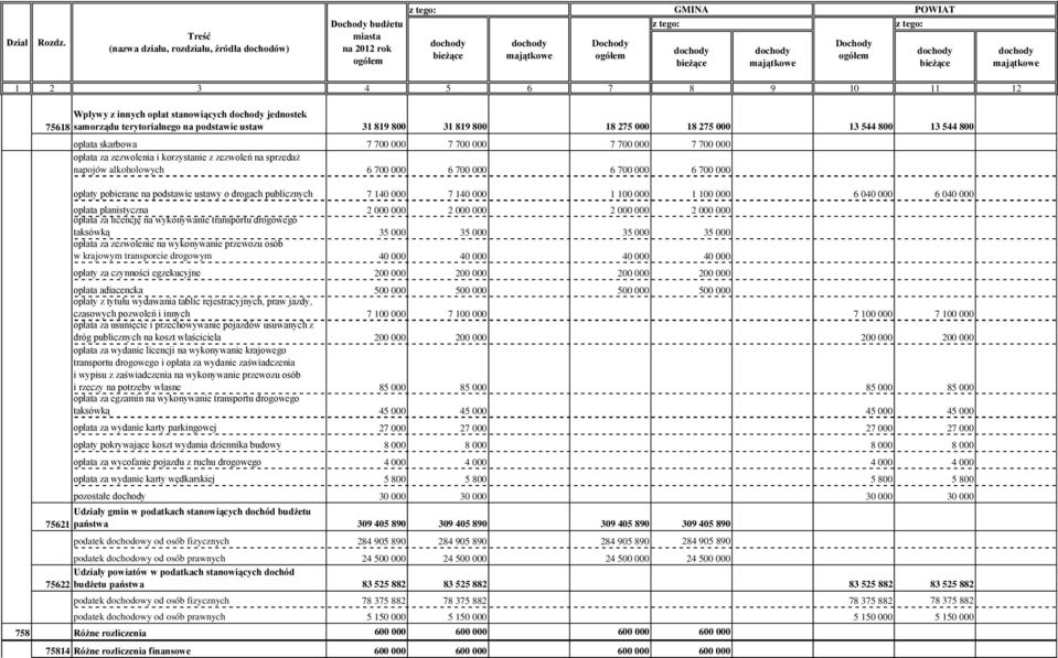 publicznych 7 140 000 7 140 000 1 100 000 1 100 000 6 040 000 6 040 000 opłata planistyczna 2 000 000 2 000 000 2 000 000 2 000 000 opłata za licencję na wykonywanie transportu drogowego taksówką 35