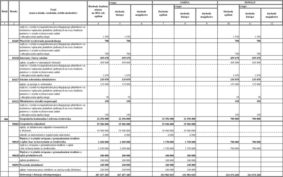 070 135 070 135 070 135 070 opłaty za noclegi w schronisku 135 000 135 000 135 000 135 000 z ubezpieczenia społecznego 70 70 70 70 85421 Młodzieżowe ośrodki socjoterapii 150 150 150 150 z