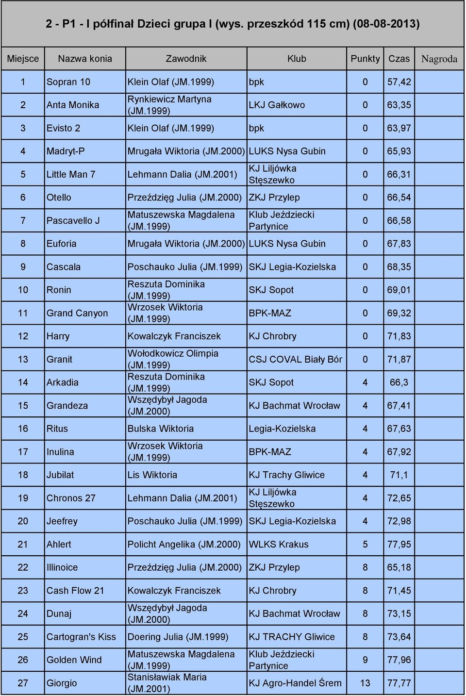 0 63,97 4 Madryt-P Mrugała Wiktoria LUKS Nysa Gubin 0 65,93 5 Little Man 7 Lehmann Dalia (JM.