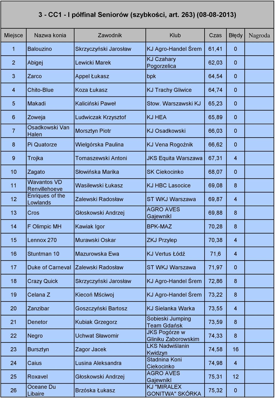 Chito-Blue Koza Łukasz KJ Trachy Gliwice 64,74 0 5 Makadi Kaliciński Paweł Stow.