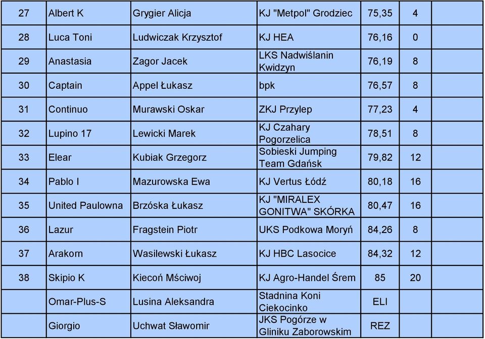 Łódź 80,18 16 35 United Paulowna Brzóska Łukasz KJ "MIRALEX GONITWA" SKÓRKA 80,47 16 36 Lazur Fragstein Piotr UKS Podkowa Moryń 84,26 8 37 Arakorn Wasilewski Łukasz KJ HBC