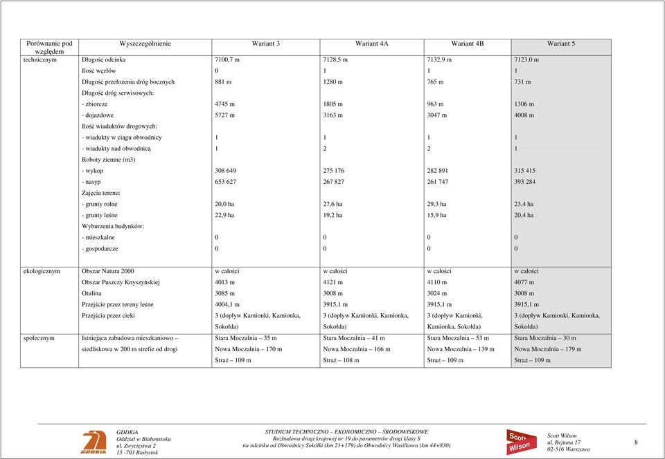 8 89 5 45 nasyp 65 67 67 87 6 747 9 84 Zajęcia terenu: grunty rolne, ha 7,6 ha 9, ha,4 ha grunty leśne,9 ha 9, ha 5,9 ha,4 ha Wyburzenia budynków: mieszkalne gospodarcze ekologicznym Obszar Natura