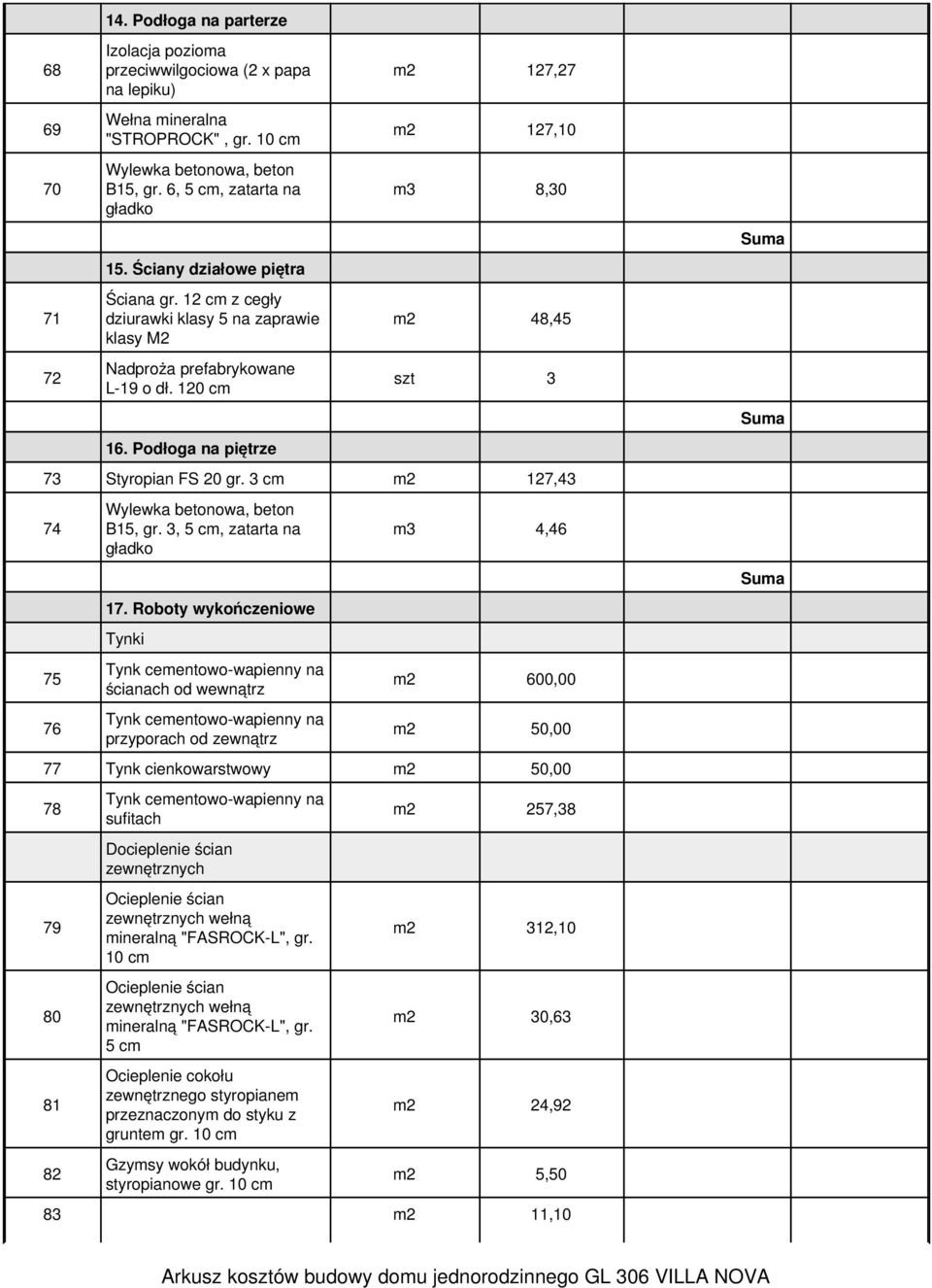 Podłoga na piętrze m2 127,10 m3 8,30 m2 48,45 szt 3 73 Styropian FS 20 gr. 3 m2 127,43 74 75 76 Wylewka betonowa, beton B15, gr. 3, 5, zatarta na gładko 17.