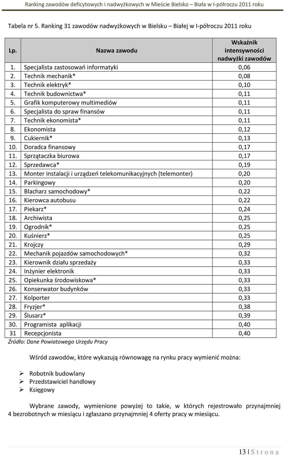 Cuierni* 0,13 10. Doradca finansowy 0,17 11. Sprzątacza biurowa 0,17 12. Sprzedawca* 0,19 13. Monter instalacji i urządzeń teleomuniacyjnych (telemonter) 0,20 14. Paringowy 0,20 15.