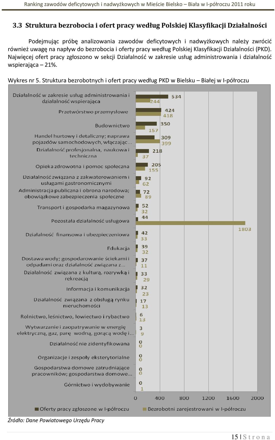 Najwięcej ofert pracy zgłoszono w secji Działalność w zaresie usług administrowania i działalność wspierająca 21%. Wyres nr 5.