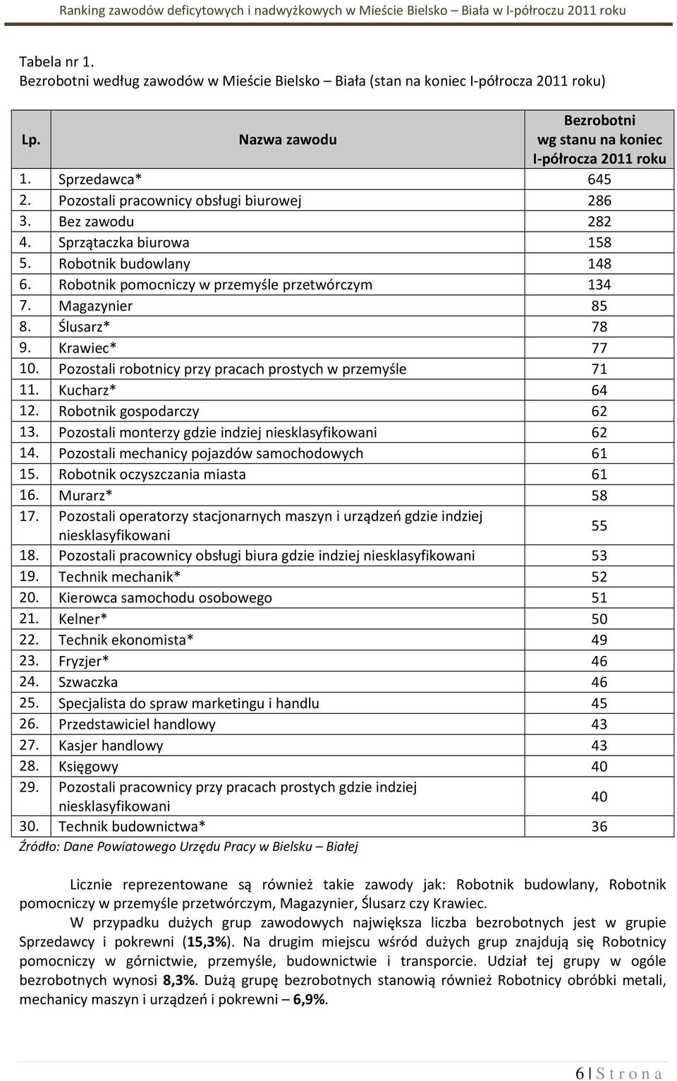 Krawiec* 77 10. Pozostali robotnicy przy pracach prostych w przemyśle 71 11. Kucharz* 64 12. Robotni gospodarczy 62 13. Pozostali monterzy gdzie indziej nieslasyfiowani 62 14.