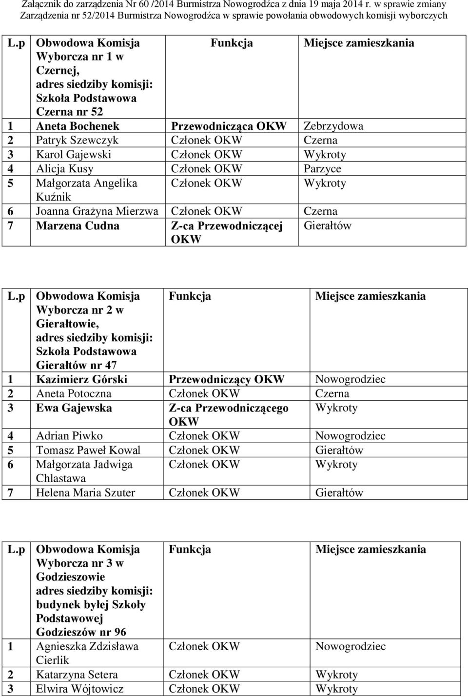 Parzyce 5 Małgorzata Angelika Członek Wykroty Kuźnik 6 Joanna Grażyna Mierzwa Członek Czerna 7 Marzena Cudna Z-ca Przewodniczącej Gierałtów Wyborcza nr 2 w Gierałtowie, Gierałtów nr 47 1 Kazimierz