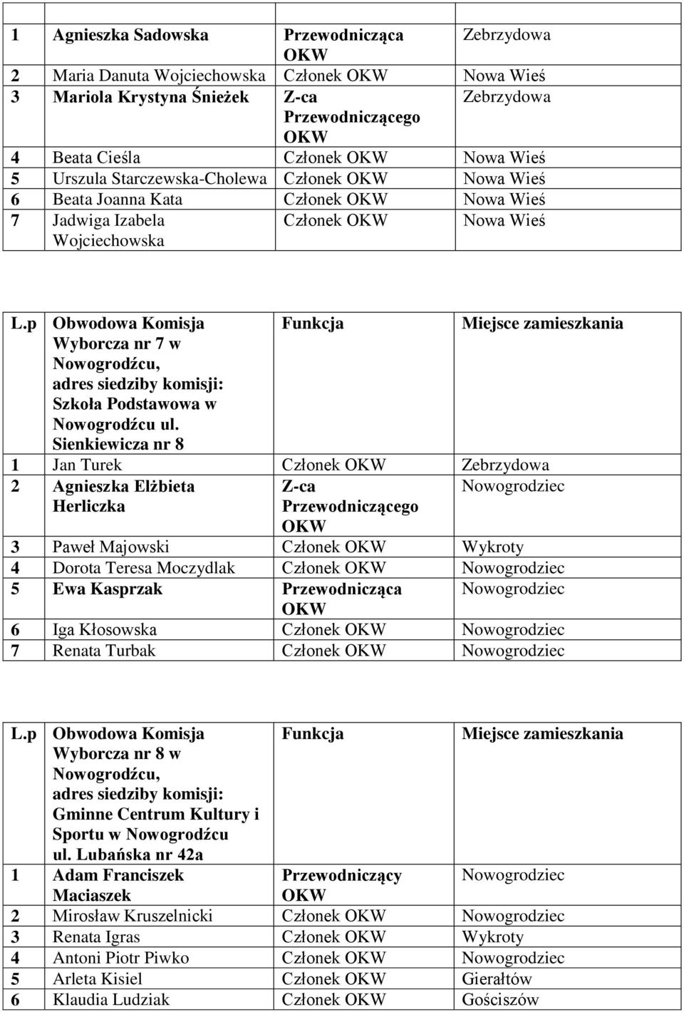 Sienkiewicza nr 8 1 Jan Turek Członek Zebrzydowa 2 Agnieszka Elżbieta Z-ca Herliczka 3 Paweł Majowski Członek Wykroty 4 Dorota Teresa Moczydlak Członek 5 Ewa Kasprzak Przewodnicząca 6 Iga Kłosowska