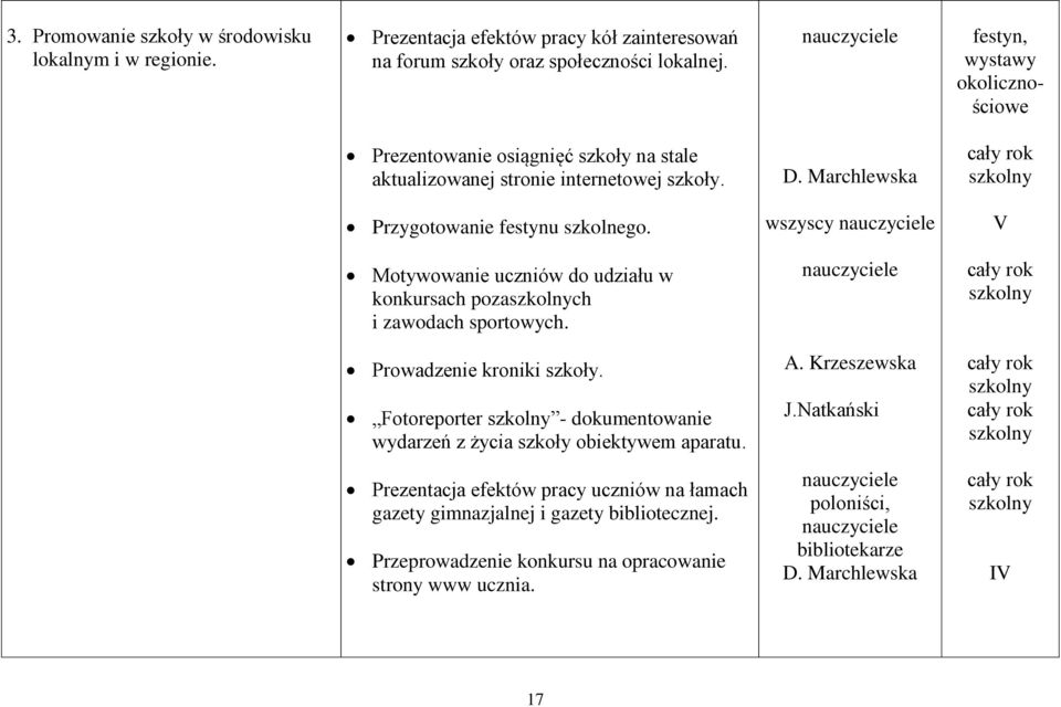 wszyscy V Motywowanie uczniów do udziału w konkursach pozach i zawodach sportowych. Prowadzenie kroniki szkoły.