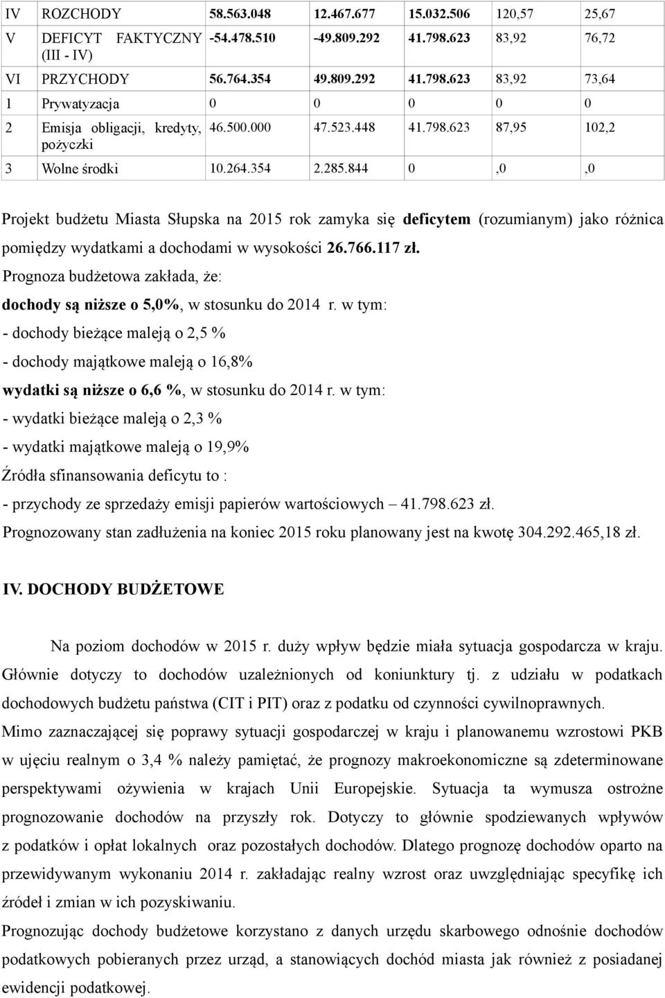 264.354 2.285.844 0,0,0 Projekt budżetu Miasta Słupska na 2015 rok zamyka się deficytem (rozumianym) jako różnica pomiędzy wydatkami a dochodami w wysokości 26.766.117 zł.