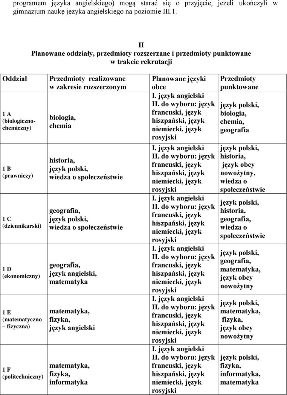 fizyczna) 1 F (politechniczny) Przedmioty realizowane w zakresie rozszerzonym biologia, chemia historia, wiedza o społeczeństwie geografia, wiedza o społeczeństwie geografia, język angielski,