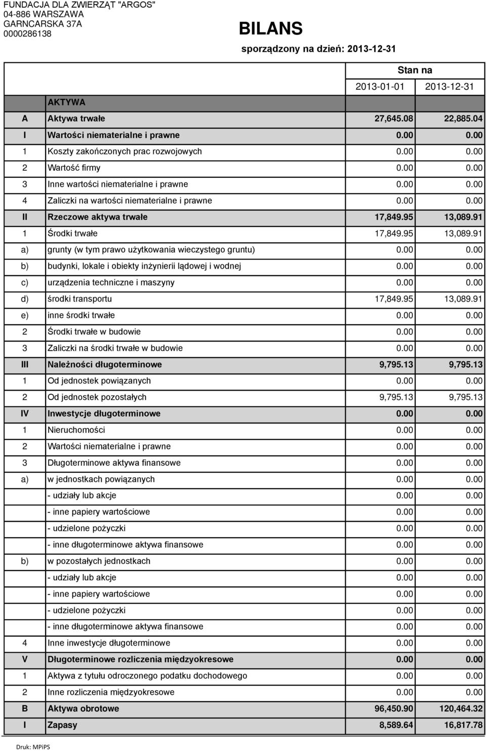 trwałe 17,849.95 13,089.