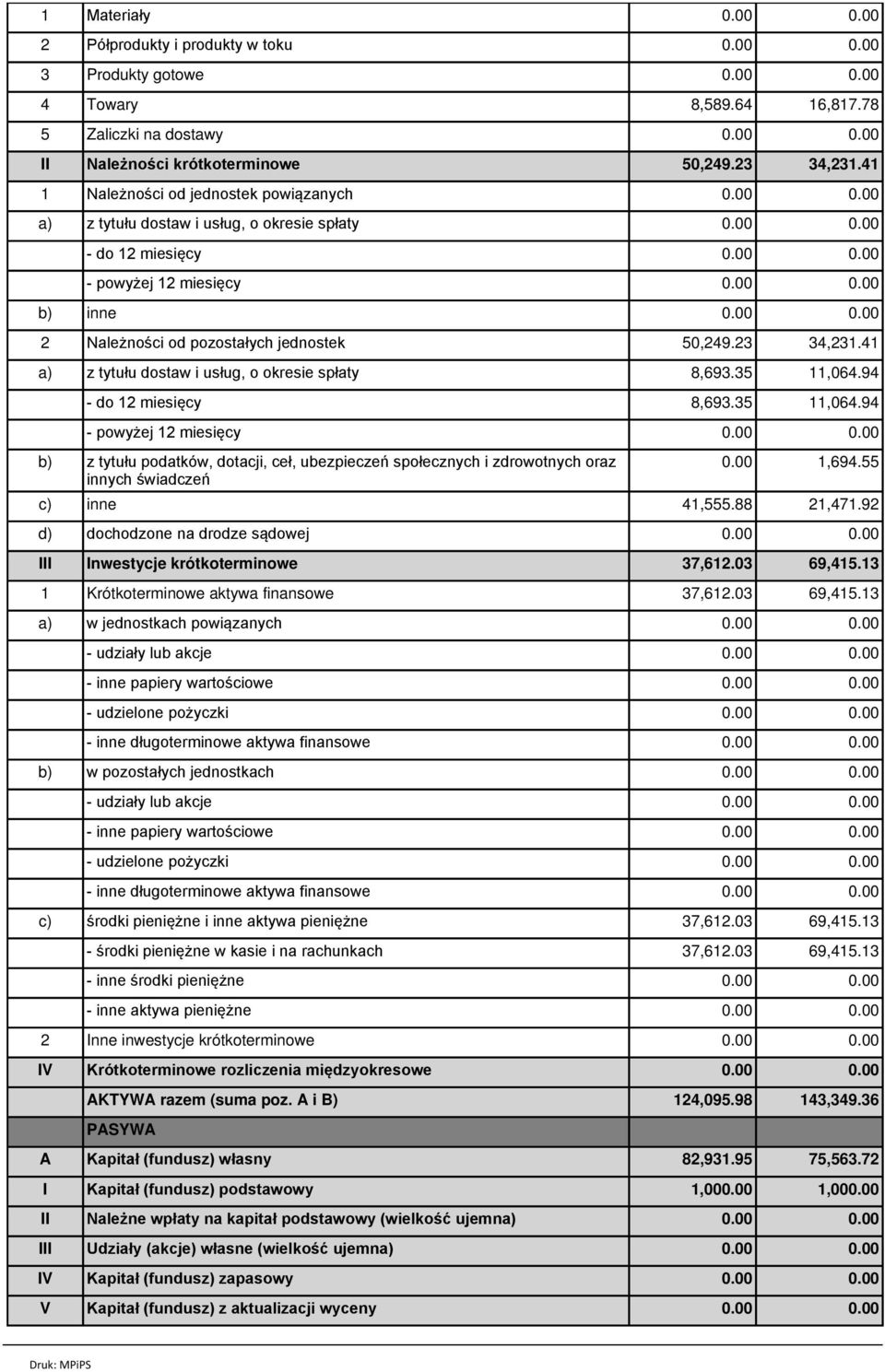 41 a) z tytułu dostaw i usług, o okresie spłaty 8,693.35 11,064.94 - do 12 miesięcy 8,693.35 11,064.94 - powyżej 12 miesięcy b) z tytułu podatków, dotacji, ceł, ubezpieczeń społecznych i zdrowotnych oraz innych świadczeń 1,694.