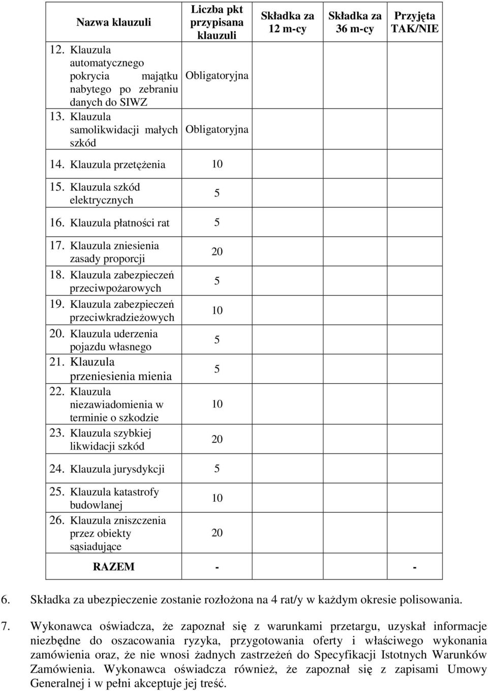 Klauzula szkód elektrycznych 5 16. Klauzula płatności rat 5 17. Klauzula zniesienia zasady proporcji 18. Klauzula zabezpieczeń przeciwpoŝarowych 19. Klauzula zabezpieczeń przeciwkradzieŝowych 20.