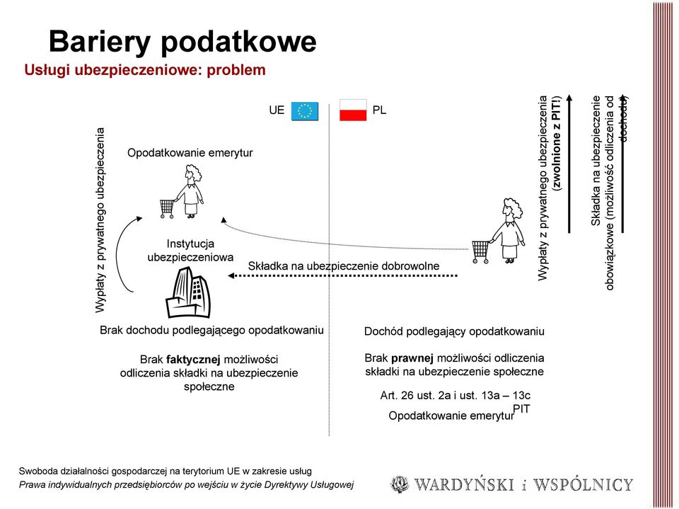 ) Składka na ubezpieczenie obowiązkowe (możliwość odliczenia od dochodu) Brak dochodu podlegającego opodatkowaniu Brak faktycznej możliwości odliczenia