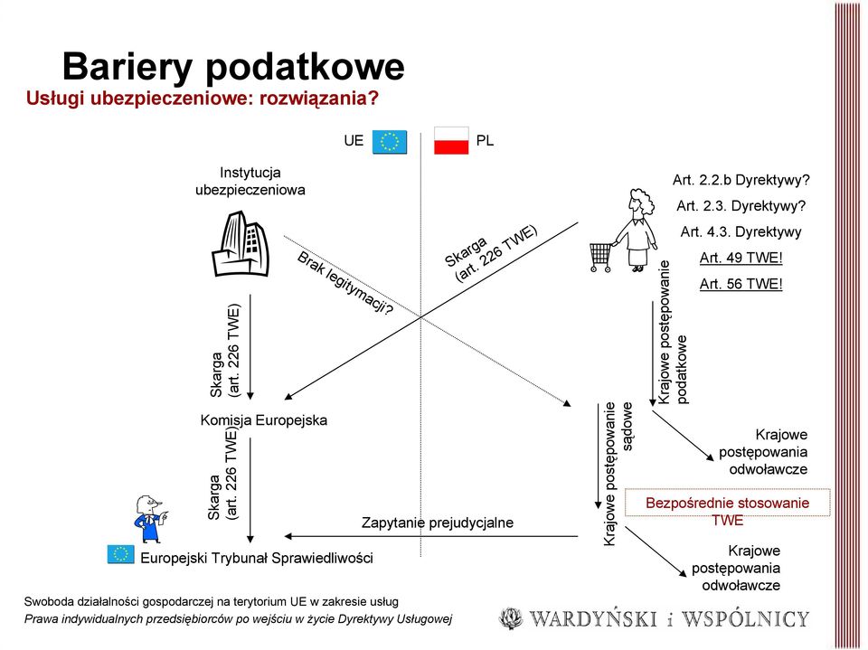 Europejski Trybunał Sprawiedliwości Zapytanie prejudycjalne Swoboda działalności gospodarczej na terytorium w zakresie usług (art.