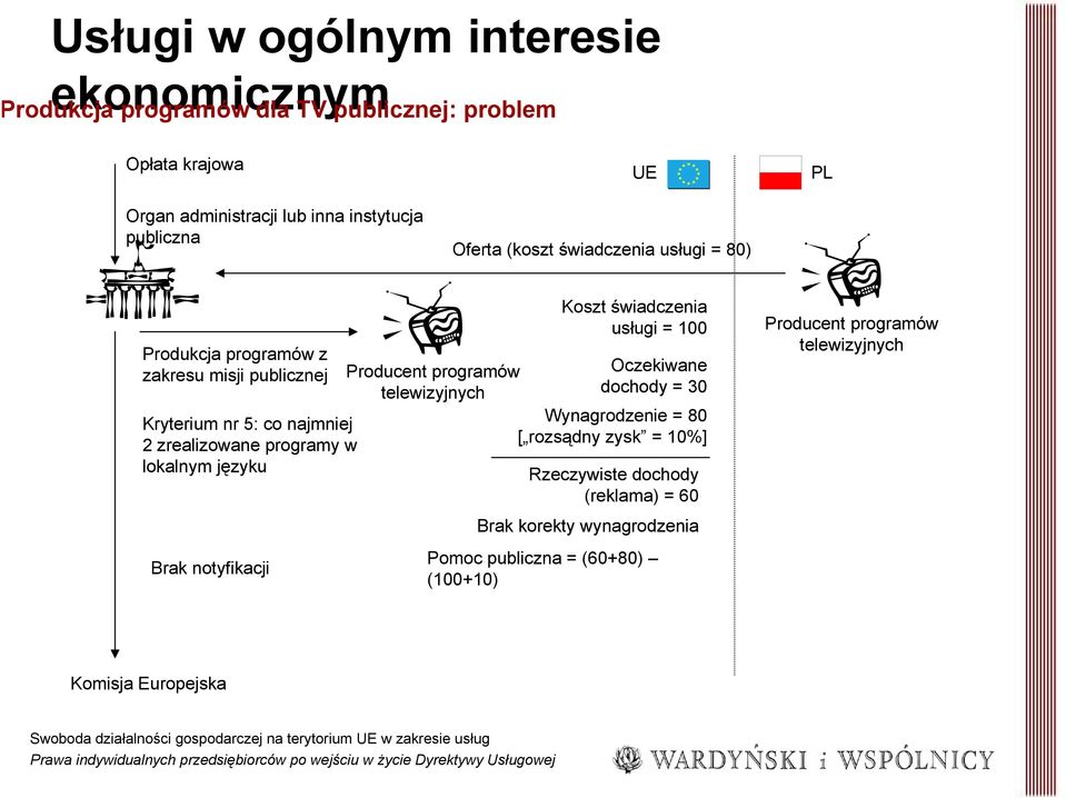 Producent programów telewizyjnych Koszt świadczenia usługi = 100 Oczekiwane dochody = 30 Wynagrodzenie = 80 [ rozsądny zysk = 10%] Rzeczywiste dochody (reklama) = 60