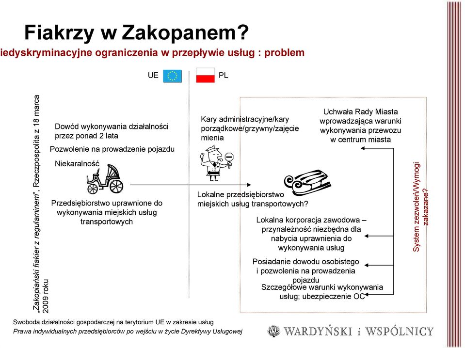 prowadzenie pojazdu Niekaralność Przedsiębiorstwo uprawnione do wykonywania miejskich usług transportowych Kary administracyjne/kary porządkowe/grzywny/zajęcie mienia Lokalne przedsiębiorstwo