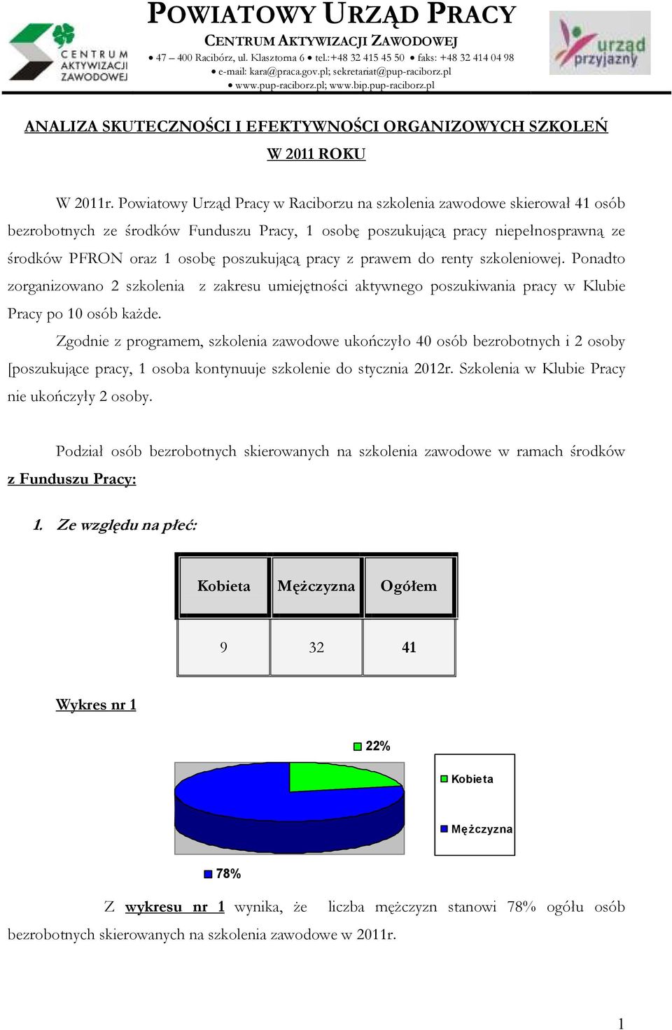 Powiatowy Urząd Pracy w Raciborzu na szkolenia skierował 41 osób bezrobotnych ze środków Funduszu Pracy, 1 osobę poszukującą pracy niepełnosprawną ze środków PFRON oraz 1 osobę poszukującą pracy z