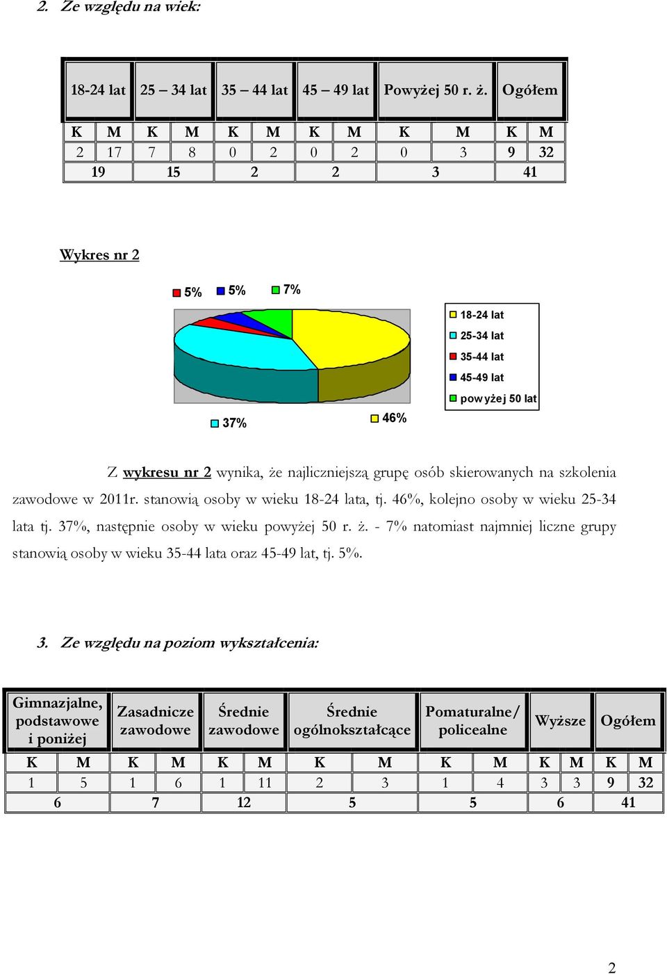 najliczniejszą grupę osób skierowanych na szkolenia w 2011r. stanowią osoby w wieku 18-24 lata, tj. 46%, kolejno osoby w wieku 25-34 lata tj. 37%, następnie osoby w wieku powyŝej 50 r. Ŝ.