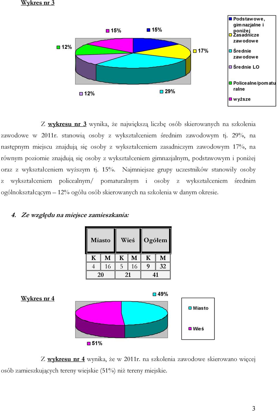 29%, na następnym miejscu znajdują się osoby z wykształceniem zasadniczym zawodowym 17%, na równym poziomie znajdują się osoby z wykształceniem gimnazjalnym, podstawowym i poniŝej oraz z