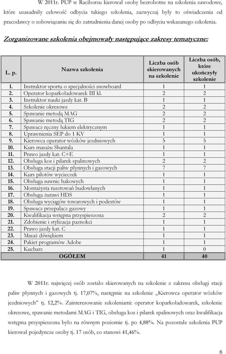 osoby po odbyciu wskazanego szkolenia. Zorganizowane szkolenia obejmowały następujące zakresy tematyczne: L. p. Nazwa szkolenia Liczba osób skierowanych na szkolenie Liczba osób, które ukończyły szkolenie 1.