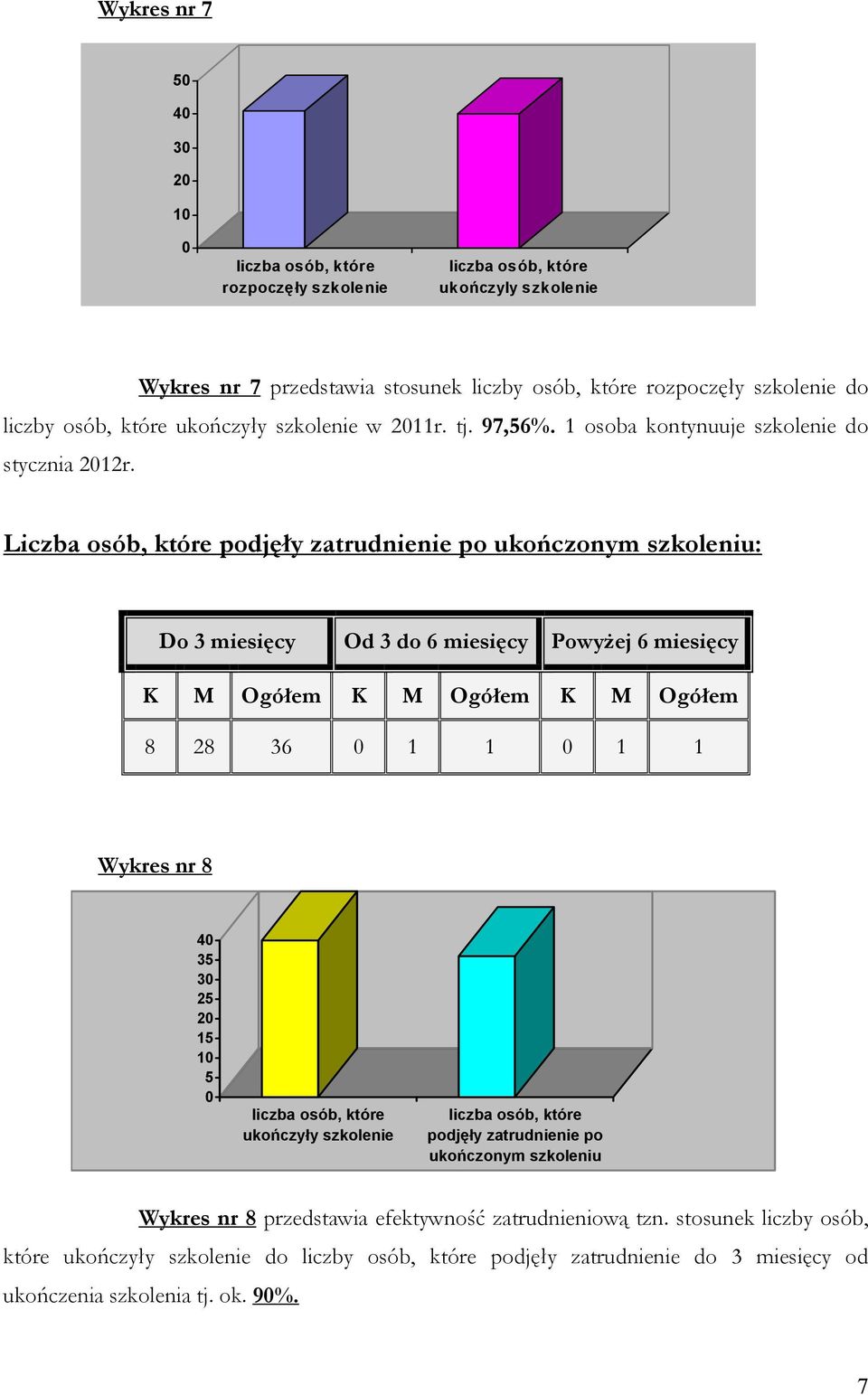 Liczba osób, które podjęły zatrudnienie po ukończonym szkoleniu: Do 3 miesięcy Od 3 do 6 miesięcy PowyŜej 6 miesięcy K M Ogółem K M Ogółem K M Ogółem 8 28 36 0 1 1 0 1 1 Wykres nr 8 40 35 30 25 20 15