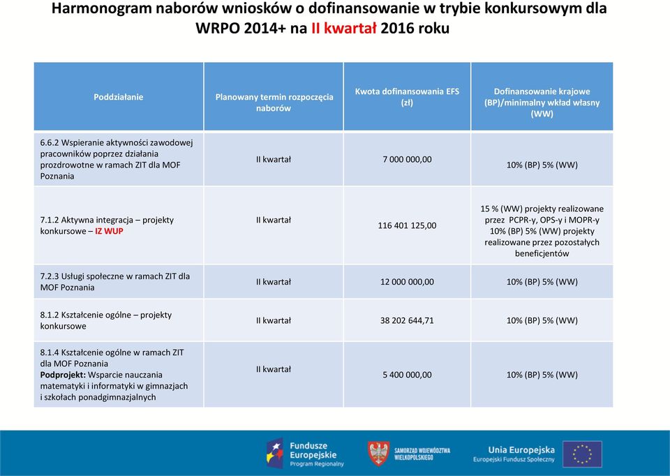 6.2 Wspieranie aktywności zawodowej pracowników poprzez działania prozdrowotne w ramach ZIT dla MOF Poznania II kwartał 7 000 000,00 10