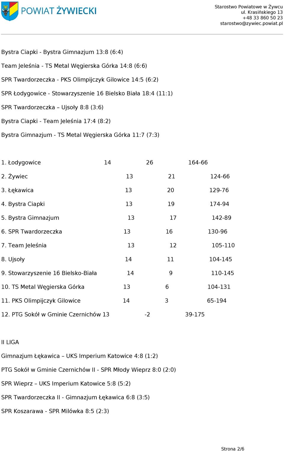 Żywiec 13 21 124-66 3. Łękawica 13 20 129-76 4. Bystra Ciapki 13 19 174-94 5. Bystra Gimnazjum 13 17 142-89 6. SPR Twardorzeczka 13 16 130-96 7. Team Jeleśnia 13 12 105-110 8. Ujsoły 14 11 104-145 9.