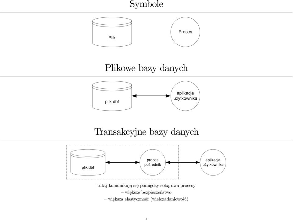 dbf proces pośrednik aplikacja użytkownika tutaj